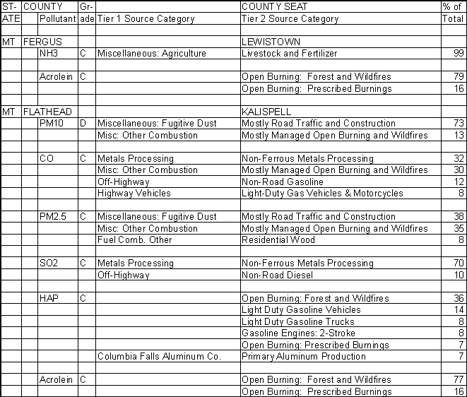 Fergus County, Montana, Air Pollution Sources