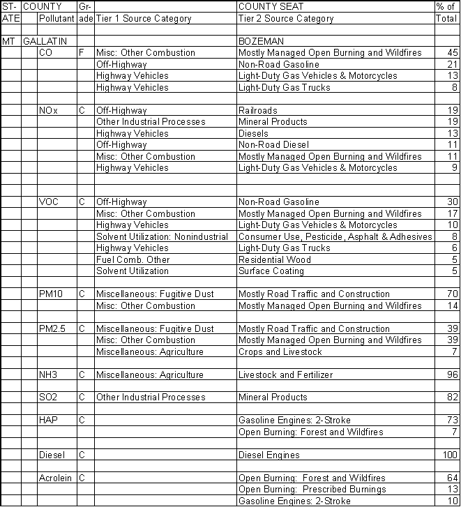 Gallatin County, Montana, Air Pollution Sources
