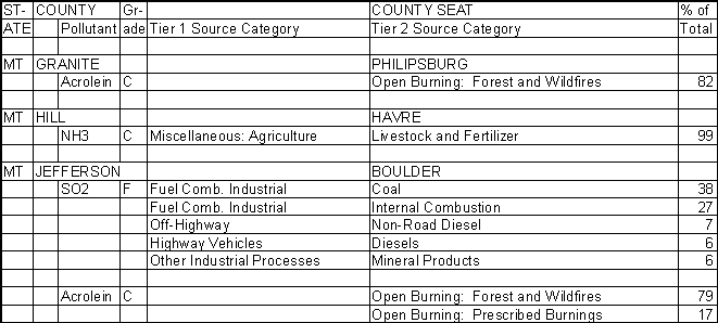 Granite County, Montana, Air Pollution Sources