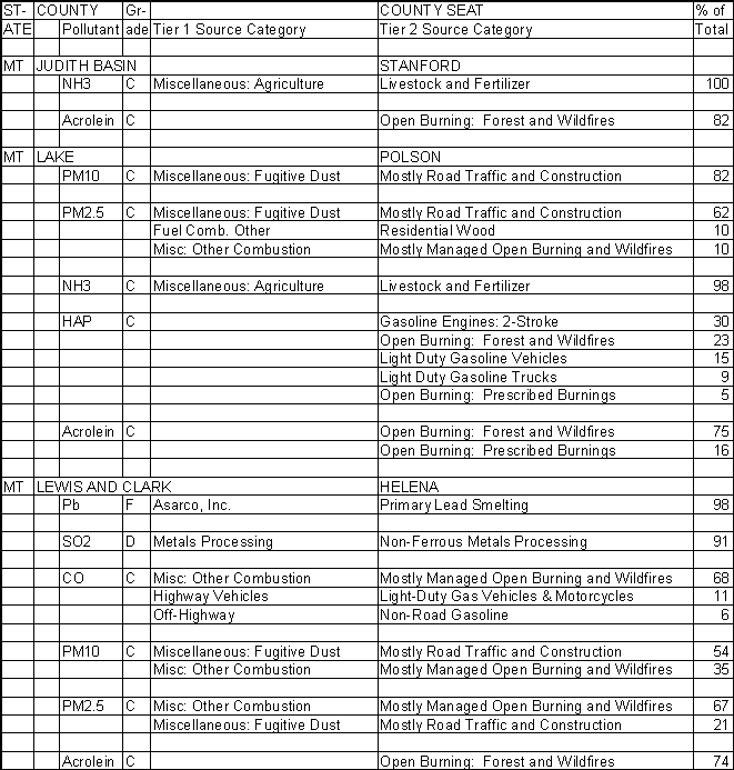 Judith Basin County, Montana, Air Pollution Sources