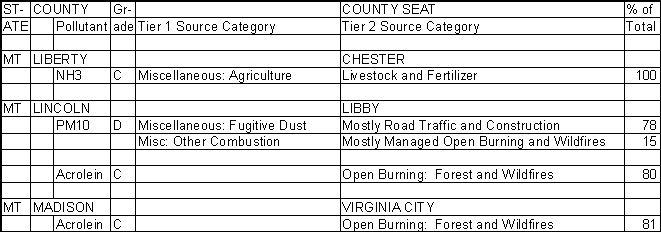 Liberty County, Montana, Air Pollution Sources