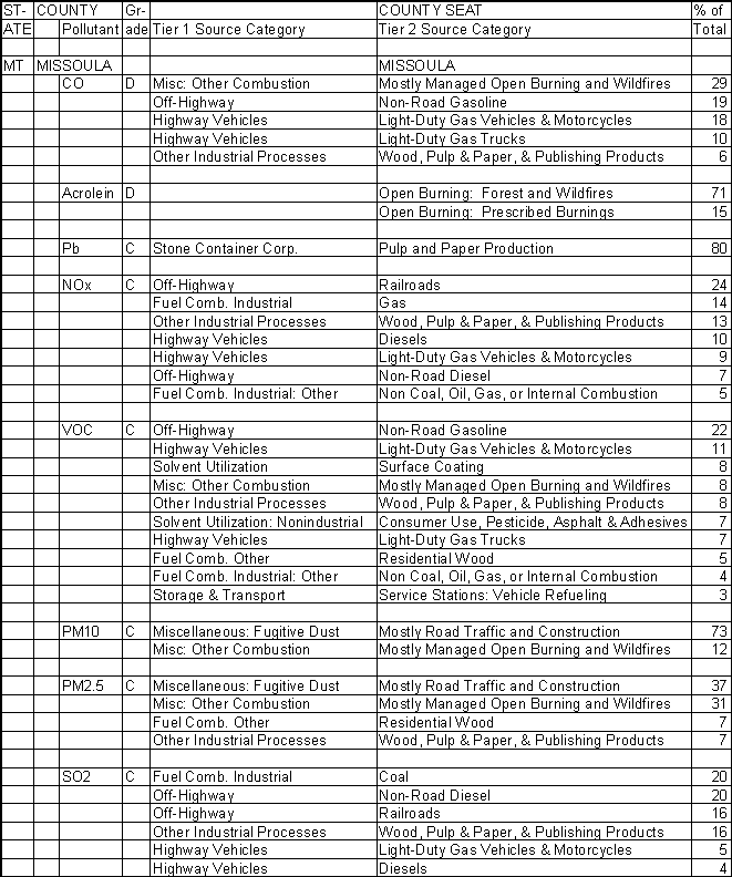 Missoula County, Montana, Air Pollution Sources A