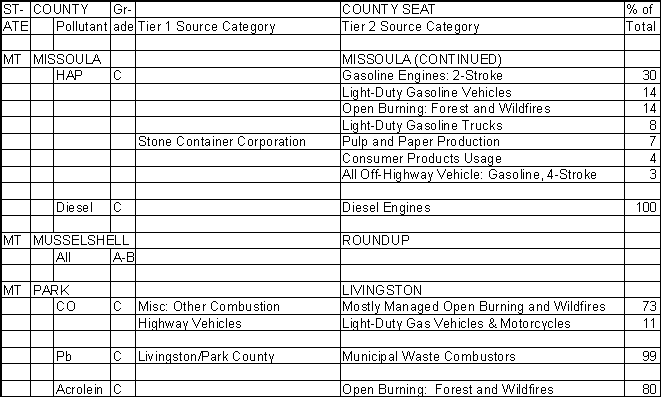 Missoula County, Montana, Air Pollution Sources B