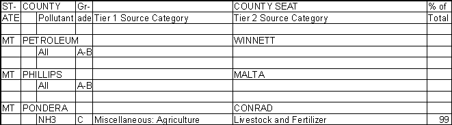 Petroleum County, Montana, Air Pollution Sources