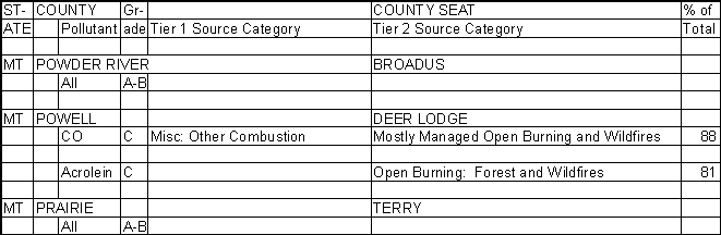 Powder River County, Montana, Air Pollution Sources