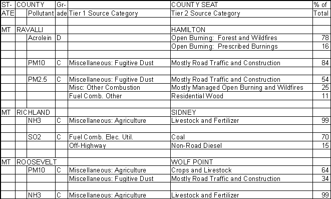 Ravalli County, Montana, Air Pollution Sources