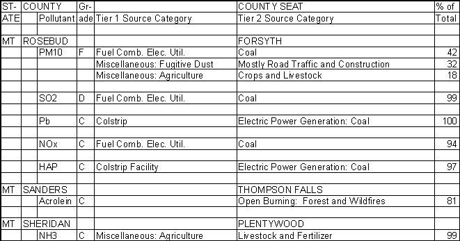 Rosebud County, Montana, Air Pollution Sources