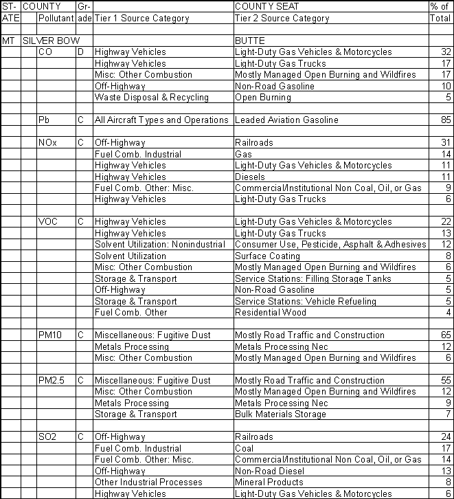 Silver Bow County, Montana, Air Pollution Sources A