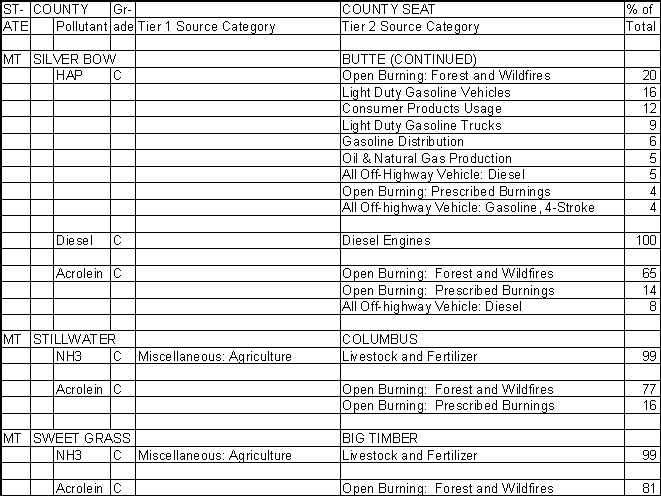 Silver Bow County, Montana, Air Pollution Sources B
