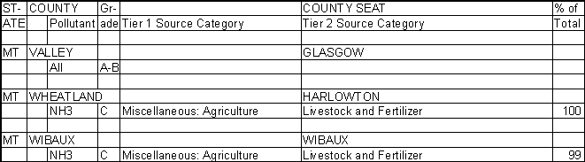 Valley County, Montana, Air Pollution Sources