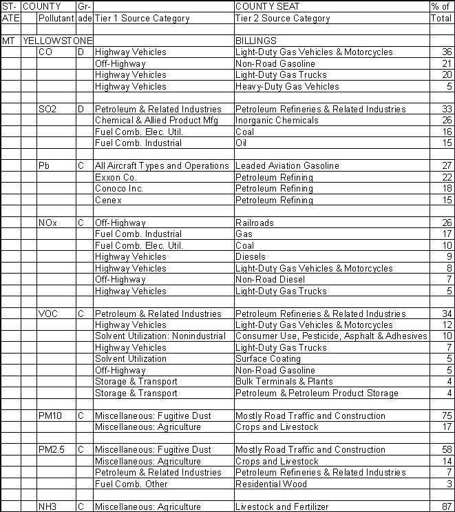 Yellowstone County, Montana, Air Pollution Sources A