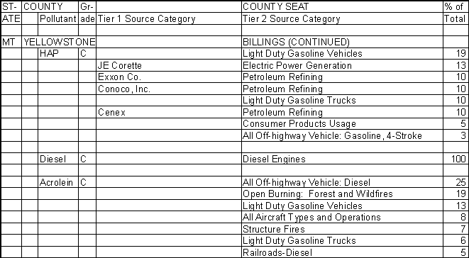 Yellowstone County, Montana, Air Pollution Sources B