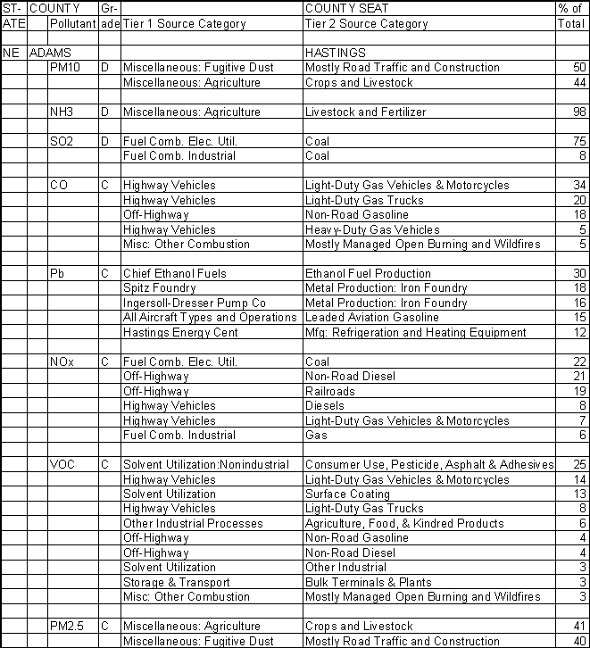 Adams County, Nebraska, Air Pollution Sources A