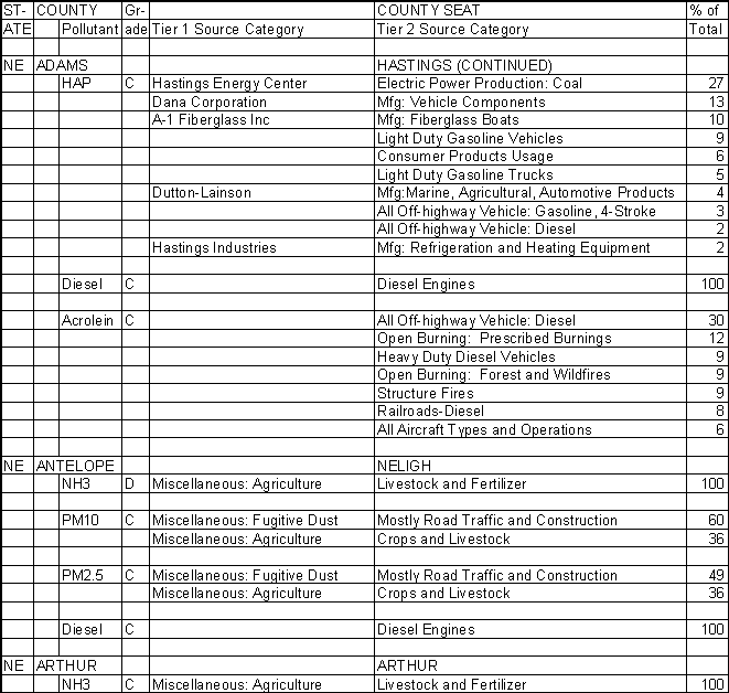 Adams County, Nebraska, Air Pollution Sources B
