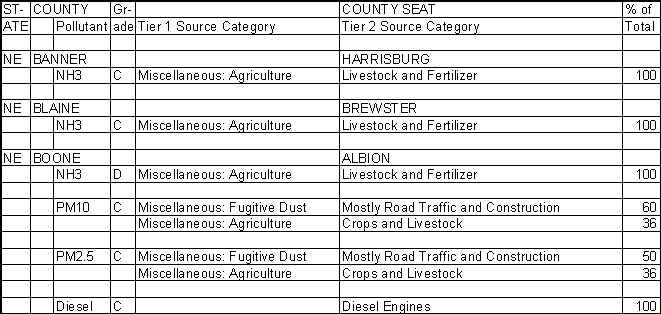 Banner County, Nebraska, Air Pollution Sources