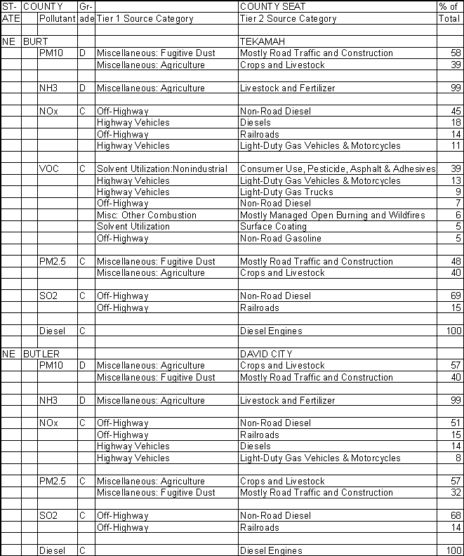 Burt County, Nebraska, Air Pollution Sources