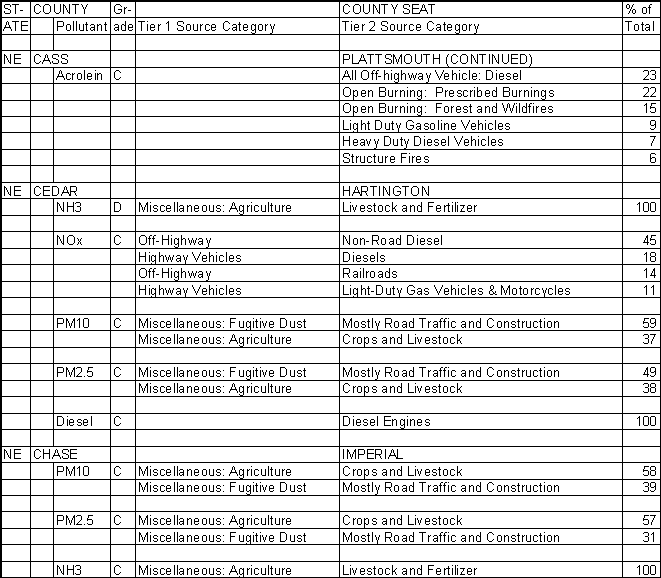 Cass County, Nebraska, Air Pollution Sources B