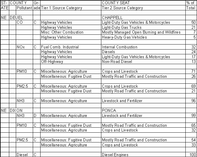Deuel County, Nebraska, Air Pollution Sources