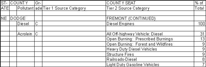 Dodge County, Nebraska, Air Pollution Sources B