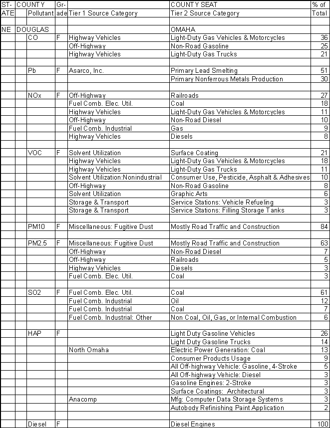 Douglas County, Nebraska, Air Pollution Sources A
