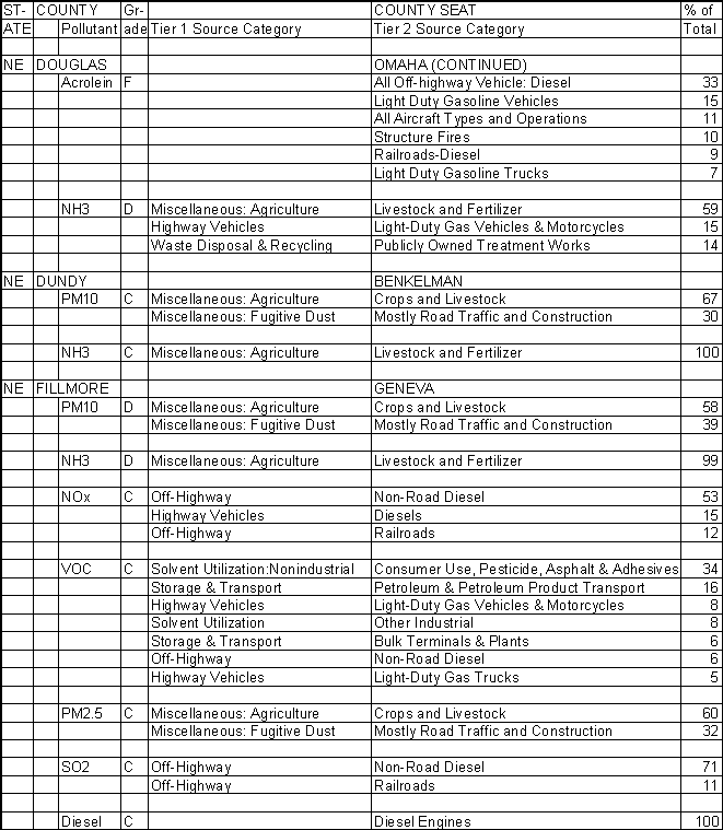 Douglas County, Nebraska, Air Pollution Sources B