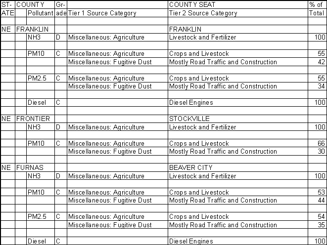 Franklin County, Nebraska, Air Pollution Sources