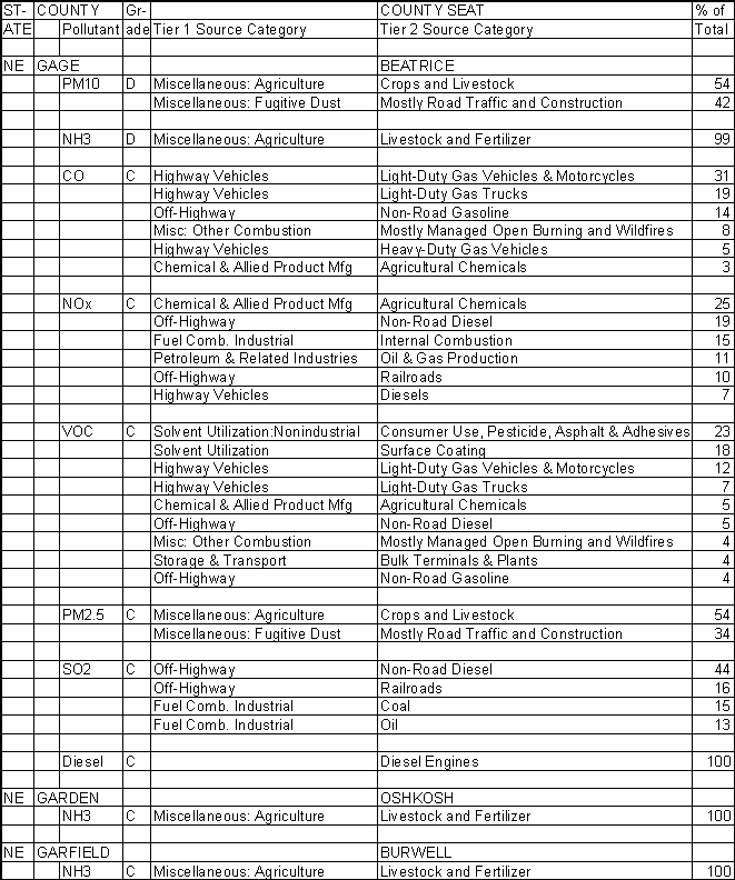 Gage County, Nebraska, Air Pollution Sources