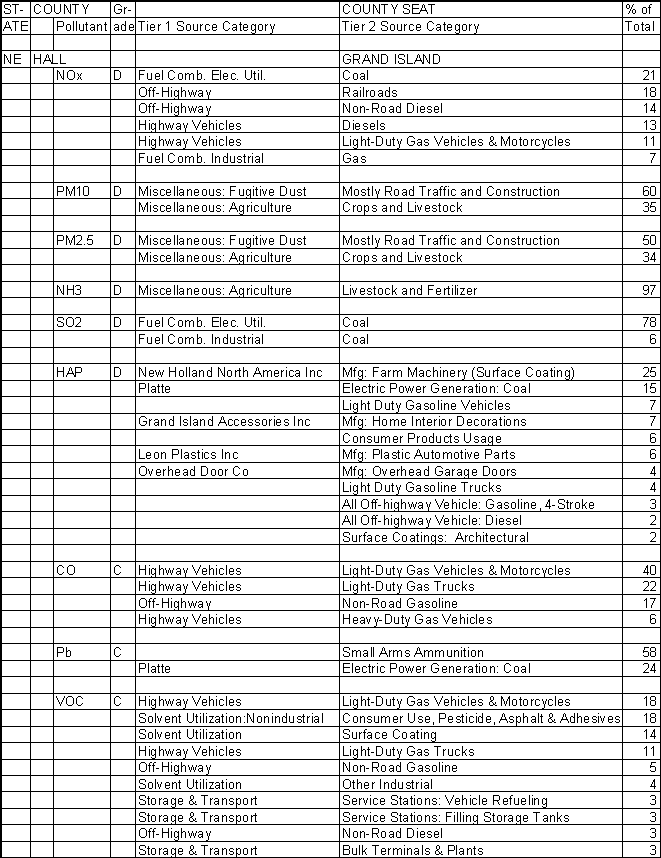 Hall County, Nebraska, Air Pollution Sources A