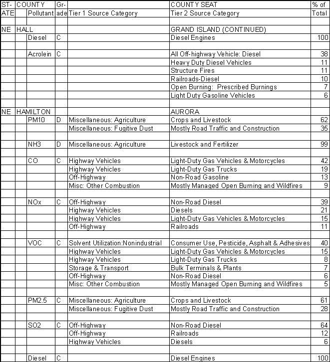 Hall County, Nebraska, Air Pollution Sources B