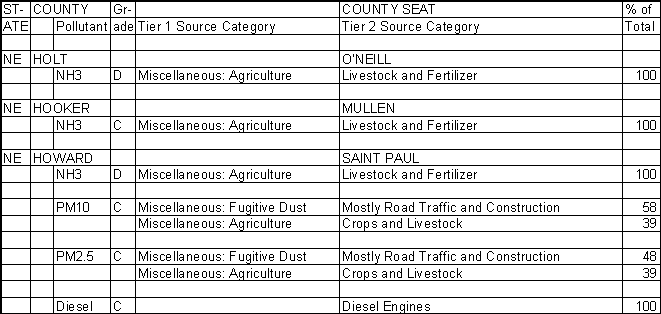 Holt County, Nebraska, Air Pollution Sources