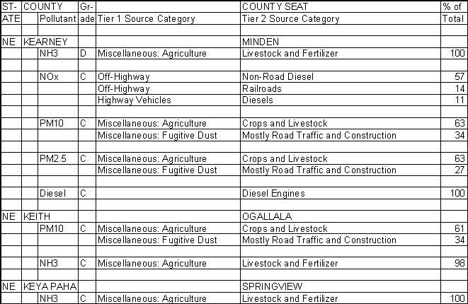 Kearney County, Nebraska, Air Pollution Sources