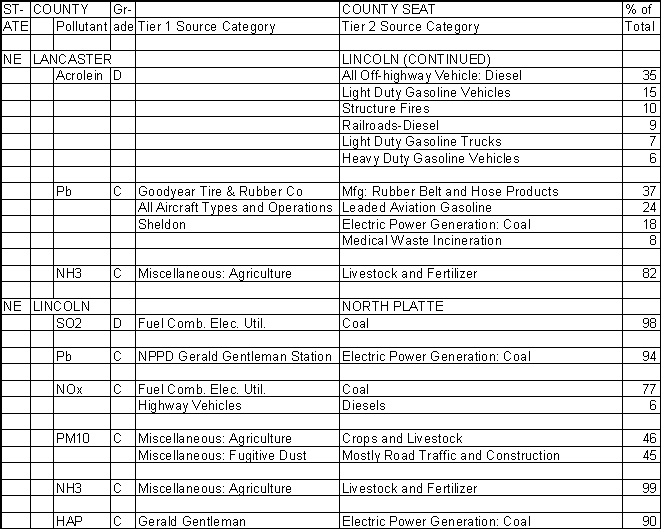 Lancaster County, Nebraska, Air Pollution Sources B