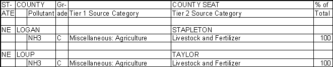 Logan County, Nebraska, Air Pollution Sources