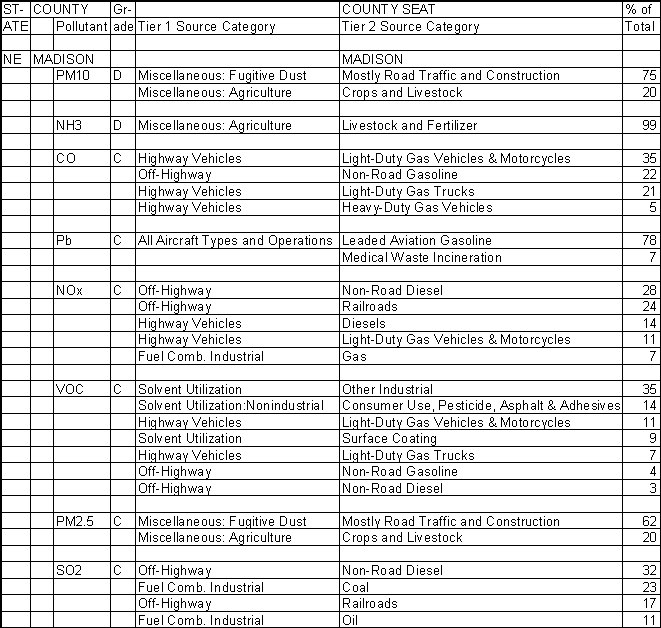 Madison County, Nebraska, Air Pollution Sources A