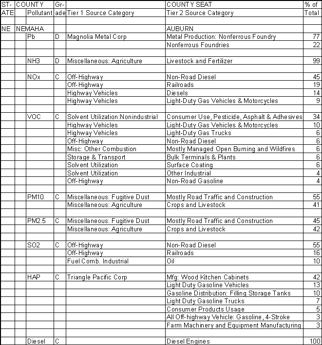 Nemaha County, Nebraska, Air Pollution Sources