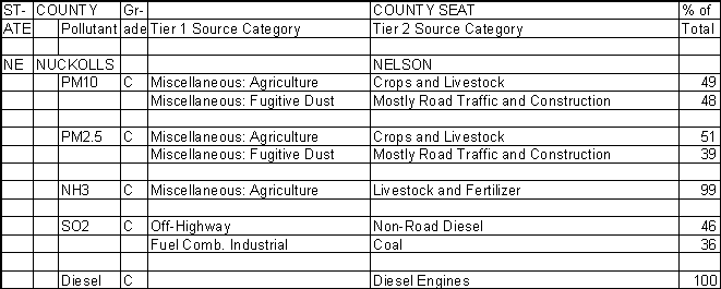 Nuckolls County, Nebraska, Air Pollution Sources