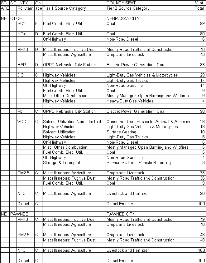 Otoe County, Nebraska, Air Pollution Sources