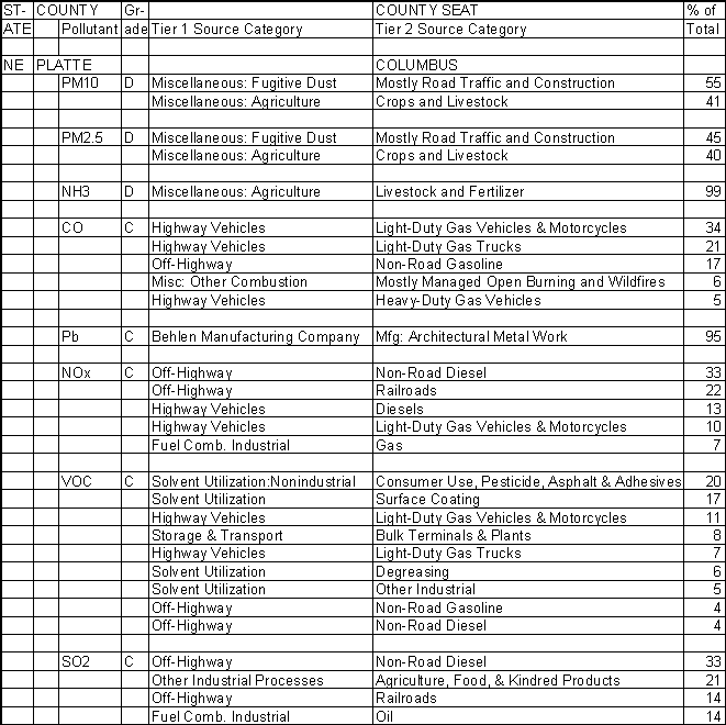 Platte County, Nebraska, Air Pollution Sources A