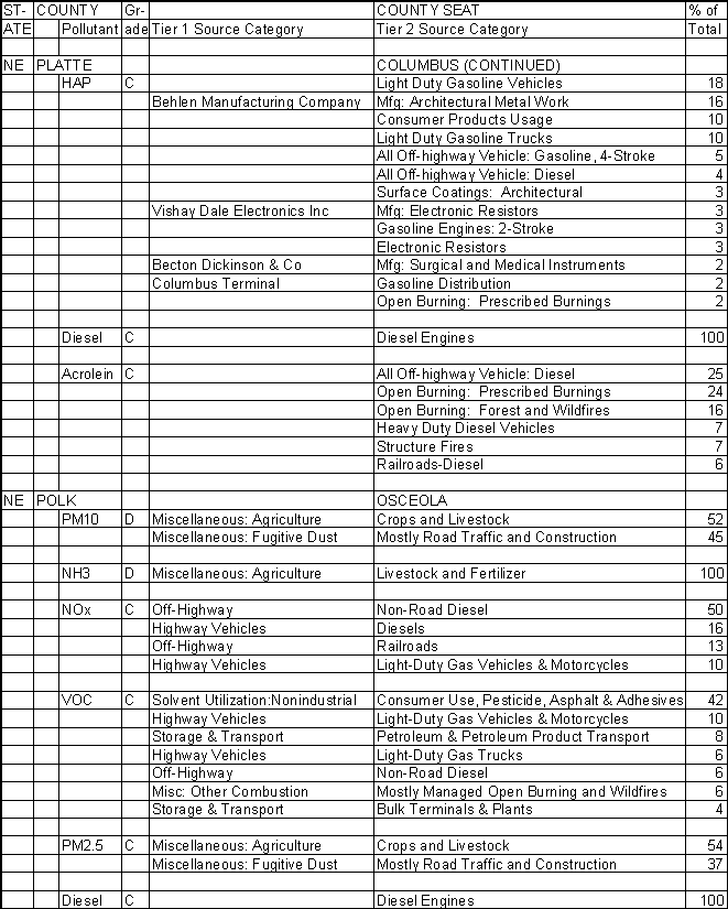 Platte County, Nebraska, Air Pollution Sources B