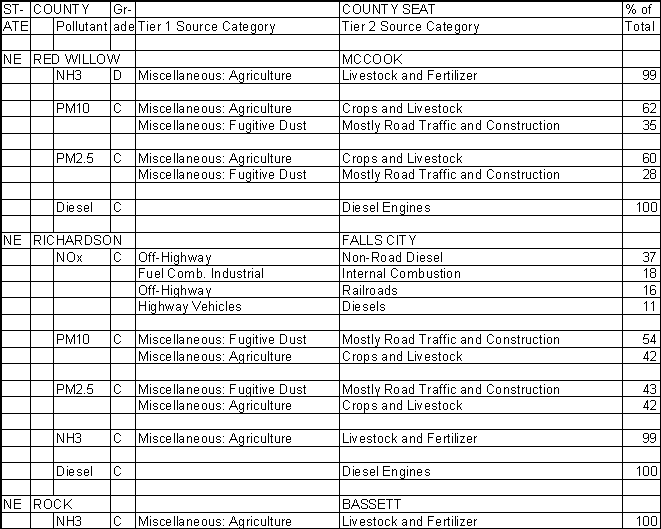 Red Willow County, Nebraska, Air Pollution Sources