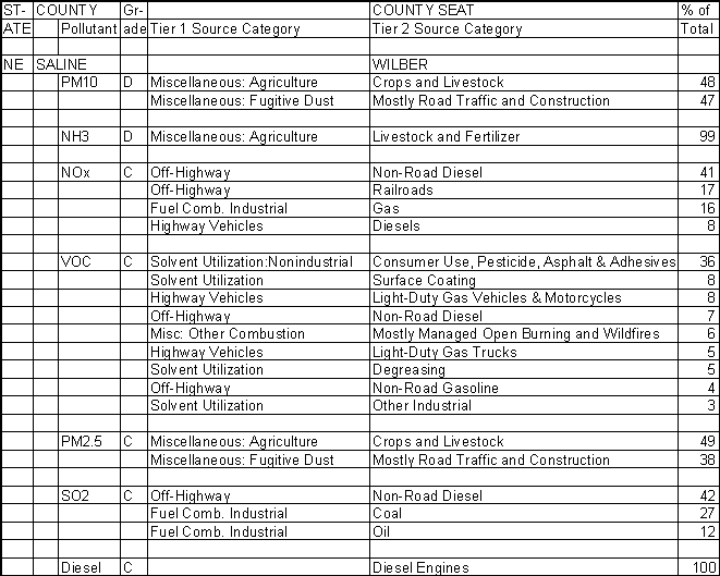 Saline County, Nebraska, Air Pollution Sources