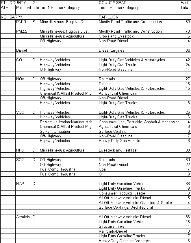 Sarpy County, Nebraska, Air Pollution Sources A