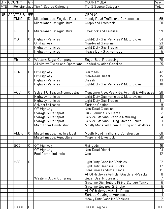 Scotts Bluff County, Nebraska, Air Pollution Sources A