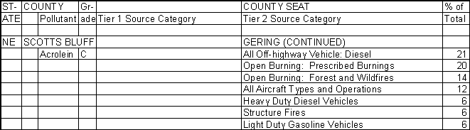 Scotts Bluff County, Nebraska, Air Pollution Sources B