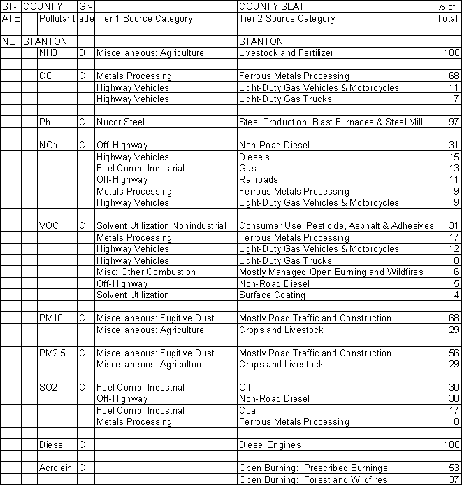 Stanton County, Nebraska, Air Pollution Sources