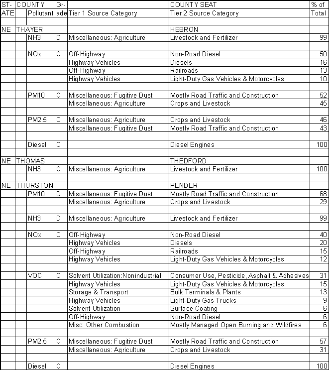 Thayer County, Nebraska, Air Pollution Sources
