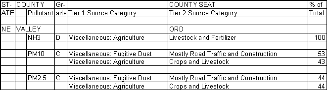 Valley County, Nebraska, Air Pollution Sources