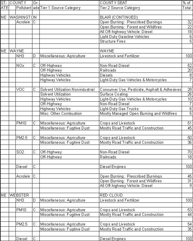 Washington County, Nebraska, Air Pollution Sources B