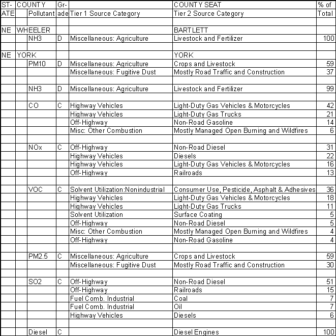 Wheeler County, Nebraska, Air Pollution Sources