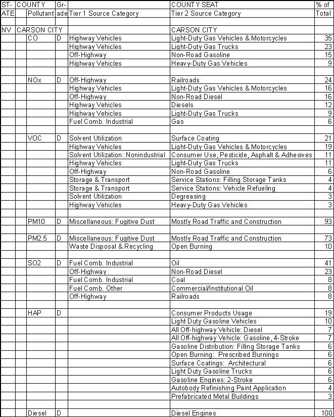 Carson City County, Nevada, Air Pollution Sources A